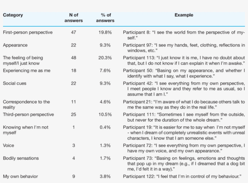 The Frequency Of Each Category Of Self-recognition, transparent png download