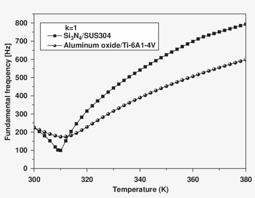 Vibration Behaviors Of The Si 3 N 4 /sus304 And Aluminum, transparent png download