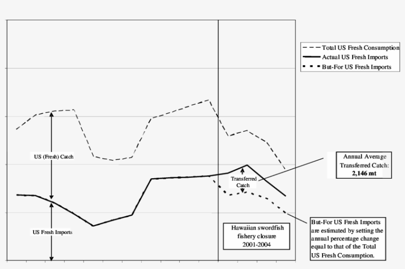 Estimated Transferred Swordfish Catch Actual Demand, transparent png download