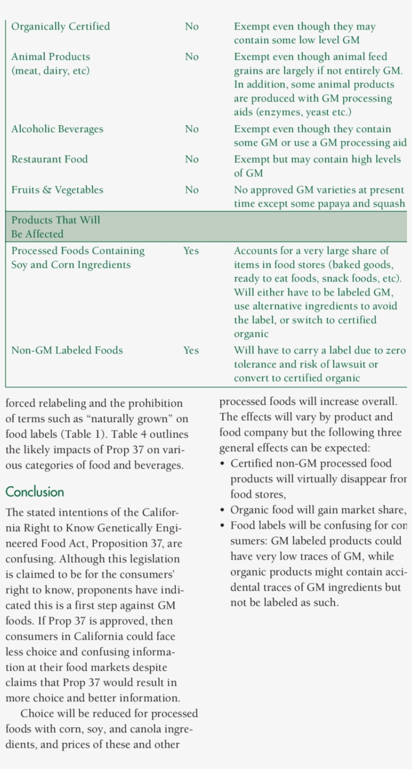 Likely Impact Of Proposition 37 On Various Foods And, transparent png download
