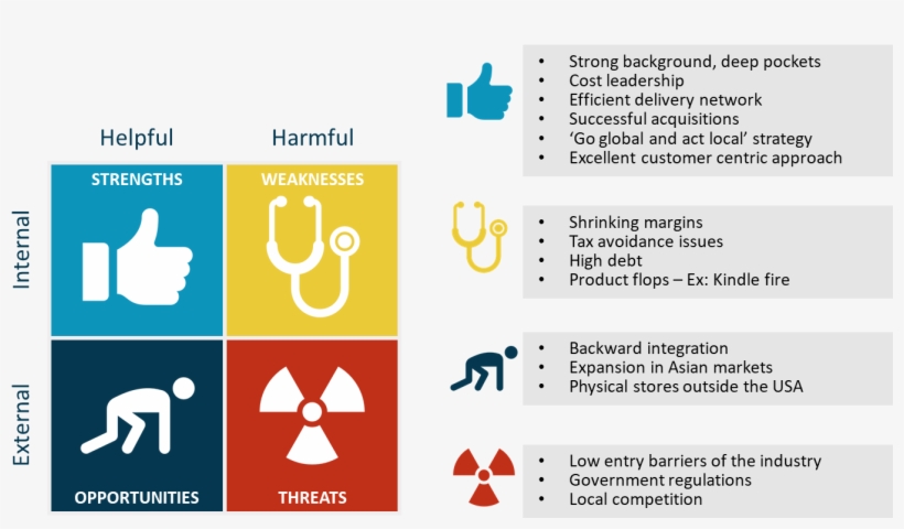 Amazon-swot, transparent png download