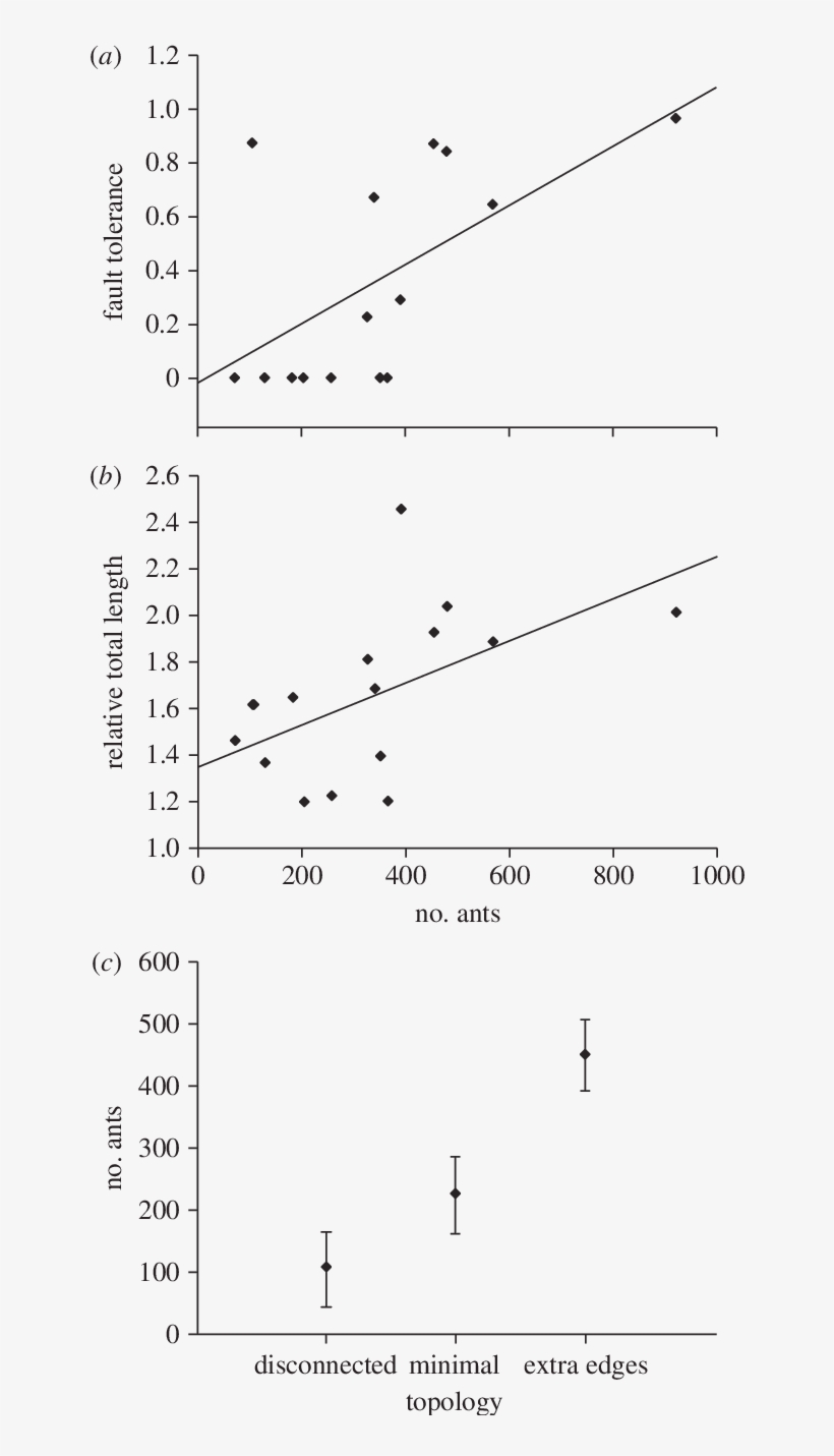 The Effect Of Ant Number On Inter-nest Networks In, transparent png download