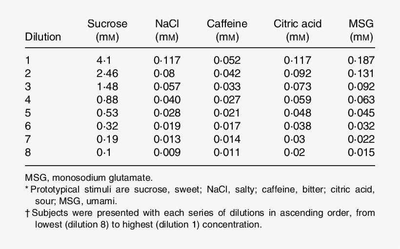 Concentration Of Tastants Used For The Determination, transparent png download