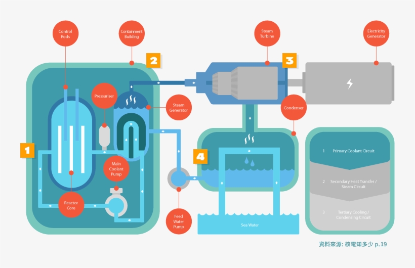 The Main Components Of A Pressurised Water Reactor, transparent png download