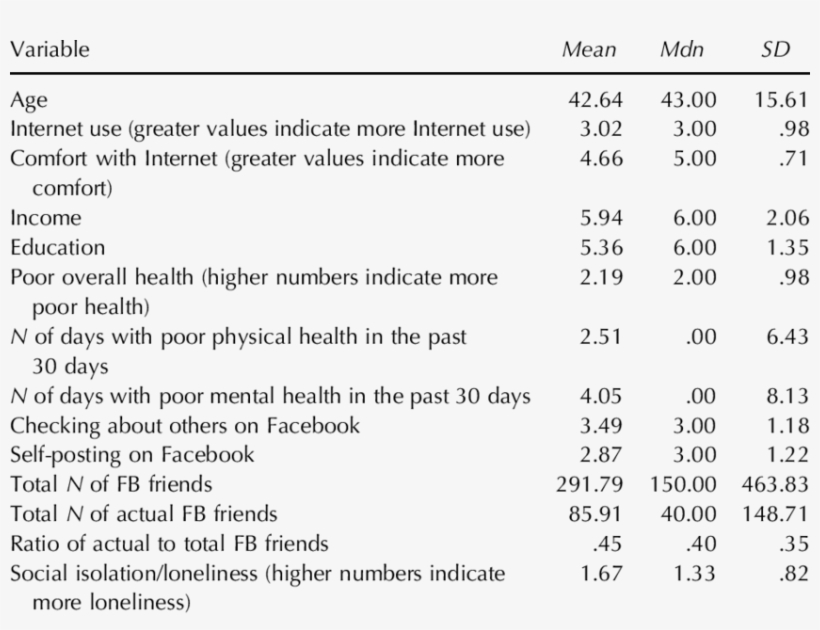 Descriptive Statistics For Dependent Variables And, transparent png download