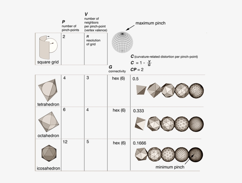 Comparisons Of Geodesic Grids And Distortions To Grid, transparent png download