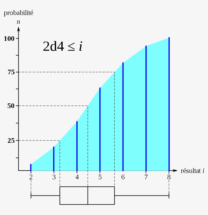 Probas Cumul 2d4 Et Boite A Moustaches - Diagram, transparent png download