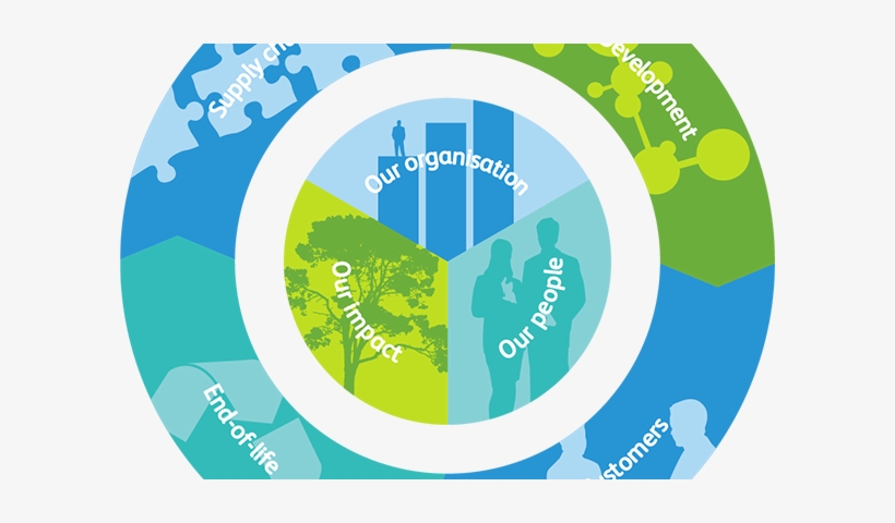Sustainability - Portable Network Graphics, transparent png download