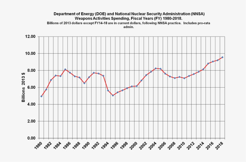 Graph2 Doe Nnsa Weapons Spending Fy1980 2018, transparent png download