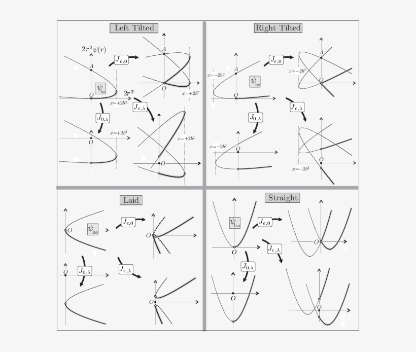 The Action Of Affine Transformations On Reduced Parabolas, transparent png download