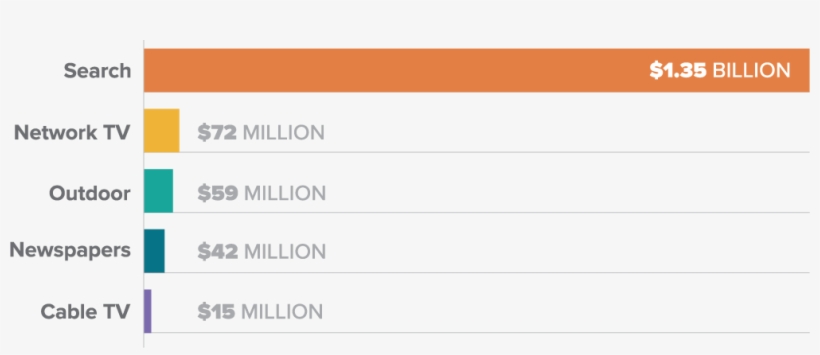 Bar Chart Showing Breakdown In Spending, transparent png download