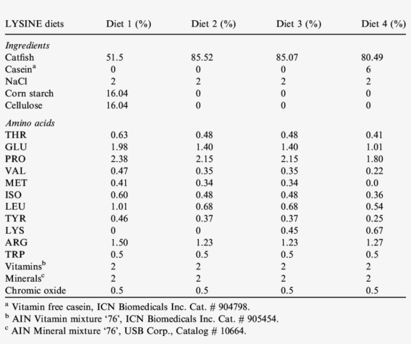Ingredients Used To Prepare The Artificial Diets Fed, transparent png download