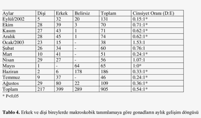 Monthly Number Of Individuals Observed And Sex Ratio, transparent png download