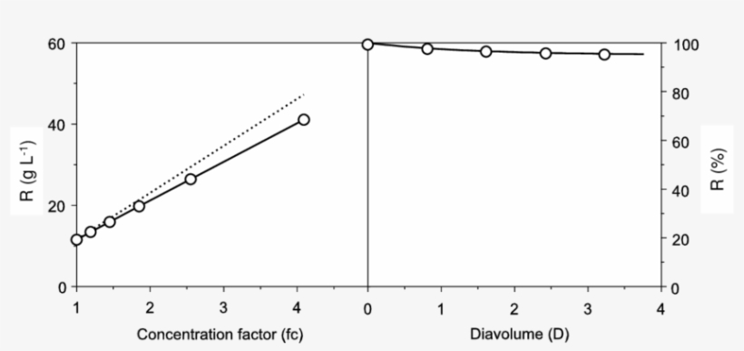 Protein Recovery From Cuttlefish Wastewater By Uf Df, transparent png download