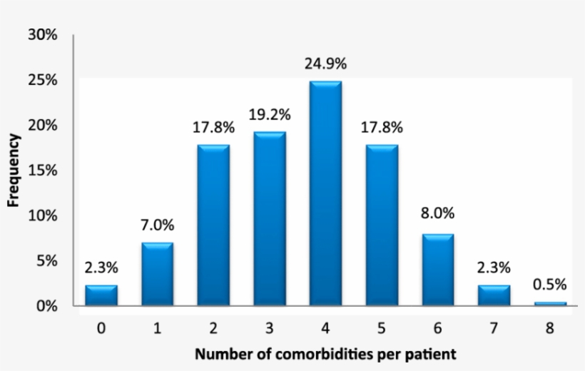 Number Of Objectively Identified Comorbidities, transparent png download