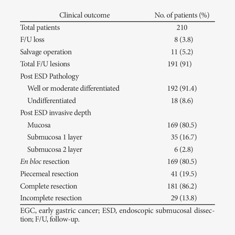 General Clinical Outcomes For Egc Treated By Esd, transparent png download