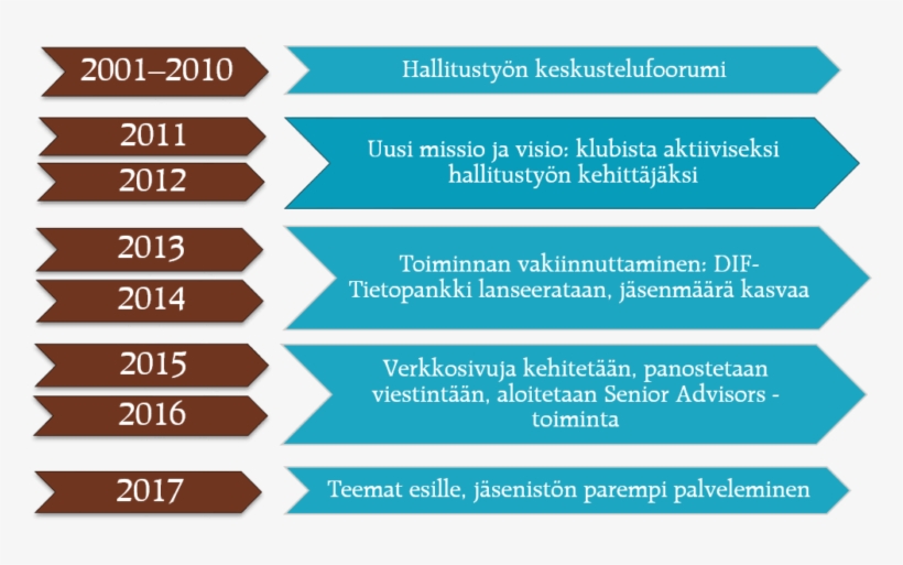 Directors Institute Finl Jäsenmäärä, transparent png download