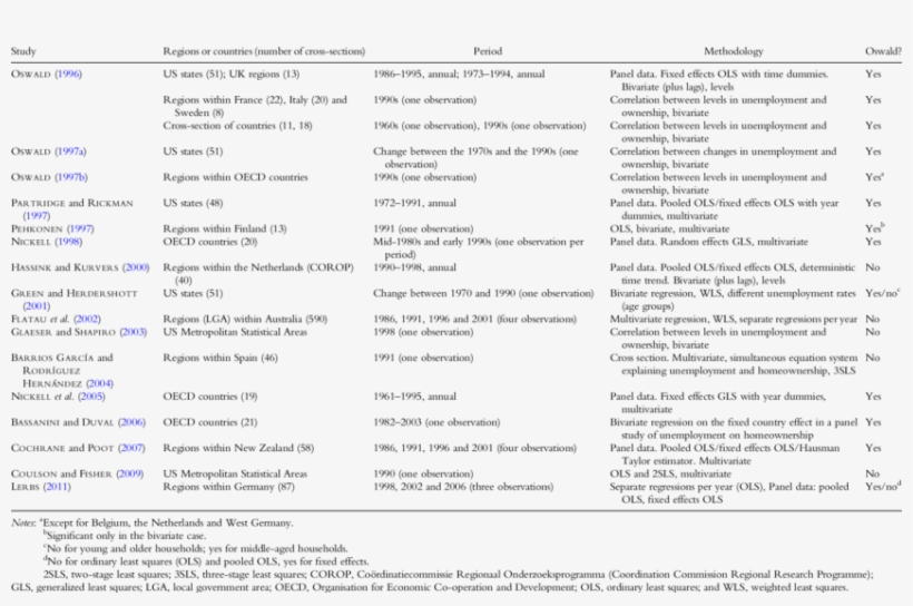 Empirical Studies Of The Oswald Hypothesis Using Macro-data, transparent png download