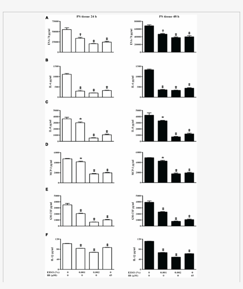 East Indian Sandalwood Oil Suppresses Pro-inflammatory, transparent png download