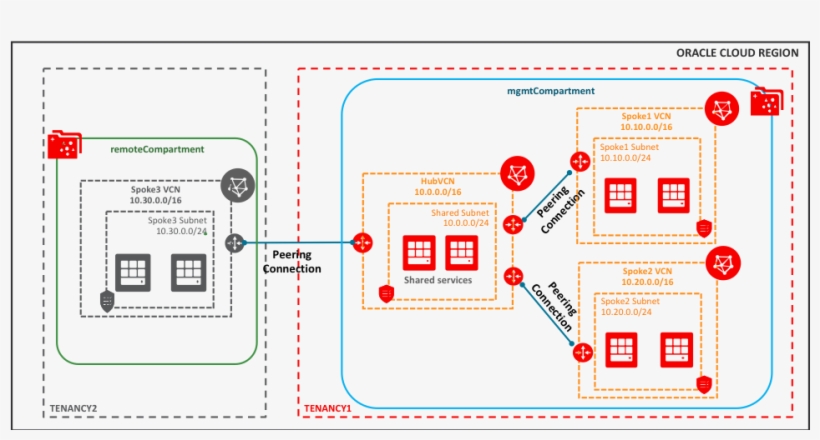 Create Four Vcns, Their Corresponding Subnets, And, transparent png download