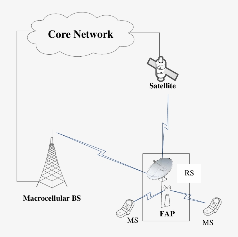 The Basic Connectivity For The Fap To Core Network, transparent png download