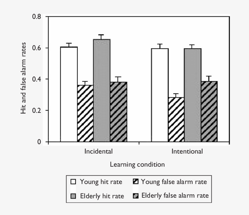 Young People Show No Improvement Of Hit Rates In The, transparent png download