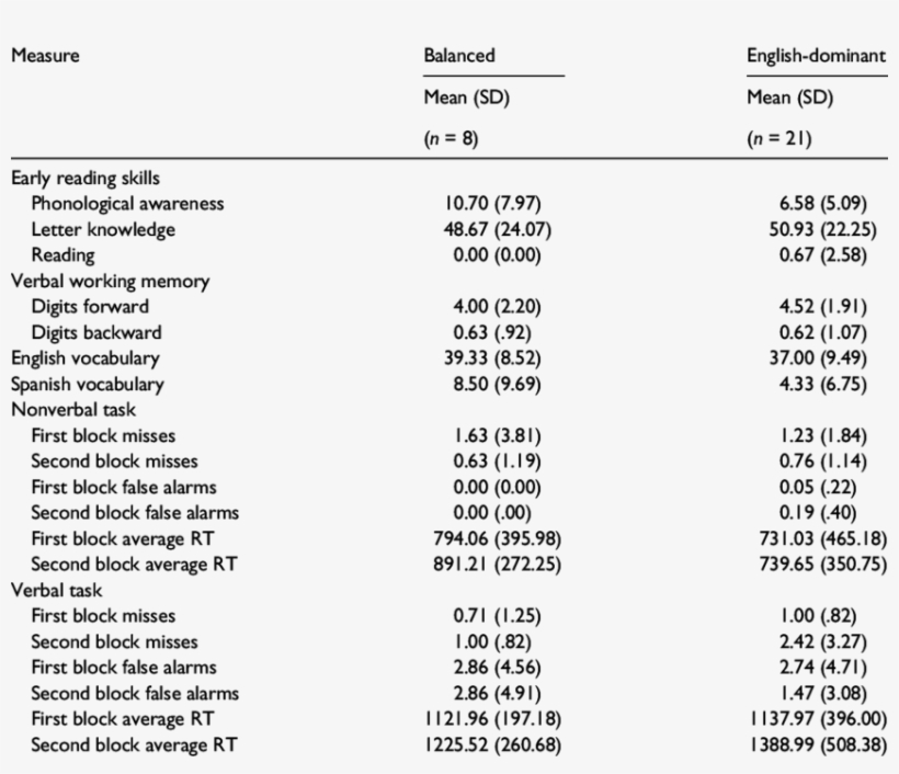 Early Reading, Control And Executive Function Measures, transparent png download