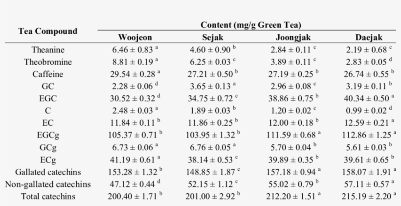 Variation In Content Of Theanine, Theobromine, Caffeine, transparent png download