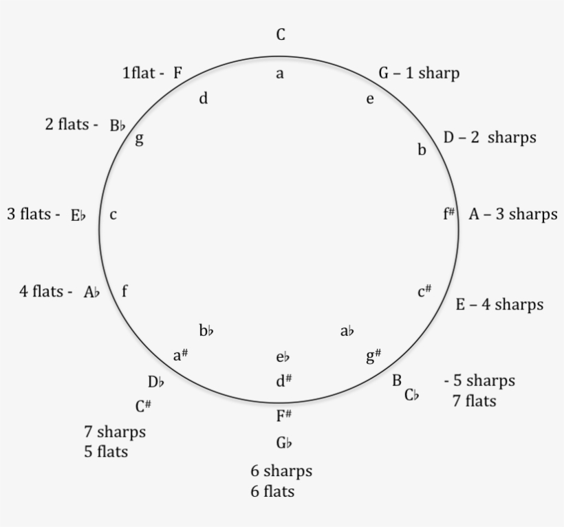 We Have Established How Many Sharps Or Flats Are Included, transparent png download