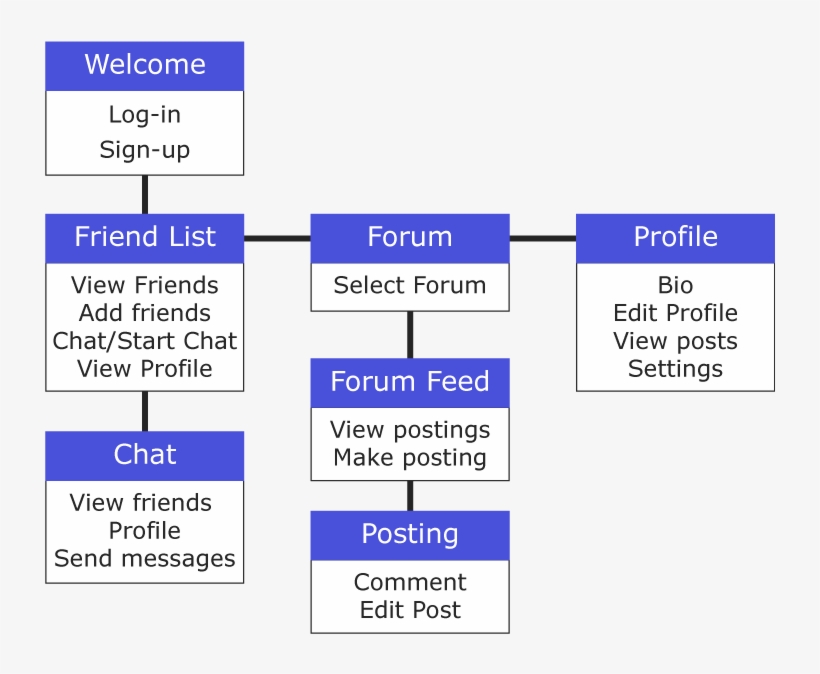 Seven Boxes Representing The Layout Of The App, transparent png download
