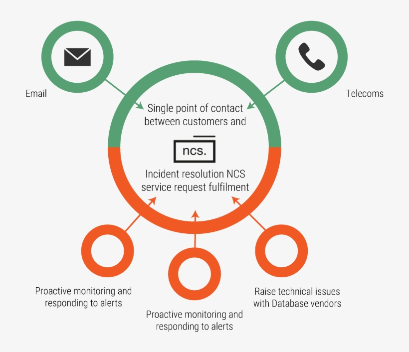 Why Leading Organisations Choose Ncs For Dba Services, transparent png download