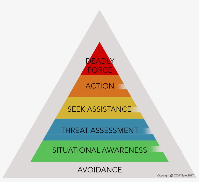 Preparation And Avoidance Are The Precursors To The, transparent png download