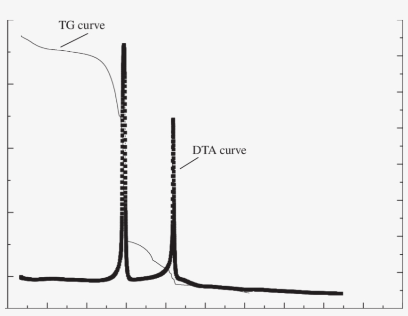 Thermal Analysis Curves For Cattail Biomass In Air, transparent png download
