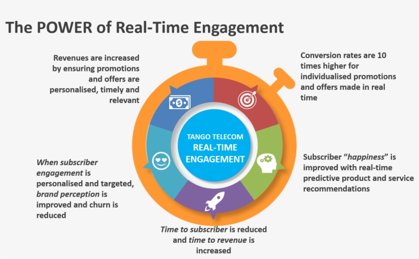 Operators Can Now Engage In Real-time At Optimal Upselling, transparent png download