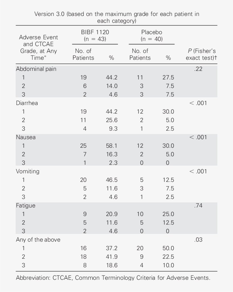 Gi Or Fatigue Adverse Events, All Grades, According, transparent png download