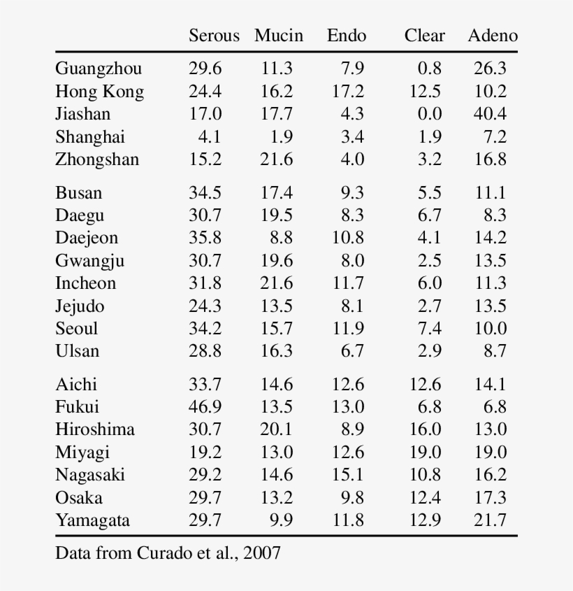 Ovarian Cancer Incidences, transparent png download