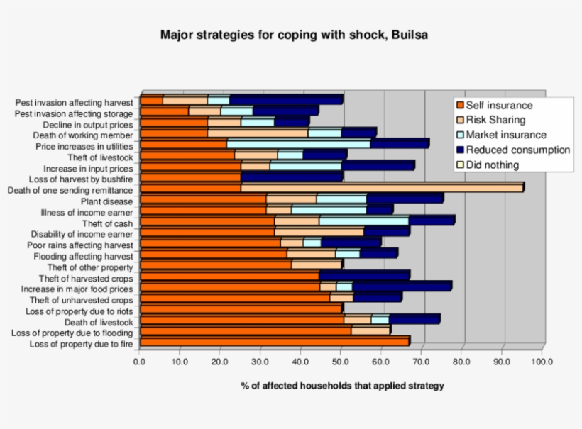 Coping Strategies Reported By Rural And Urban Households,, transparent png download