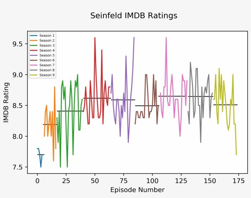 Ocaverage Imdb Ratings Per Season Of Seinfeld [oc], transparent png download