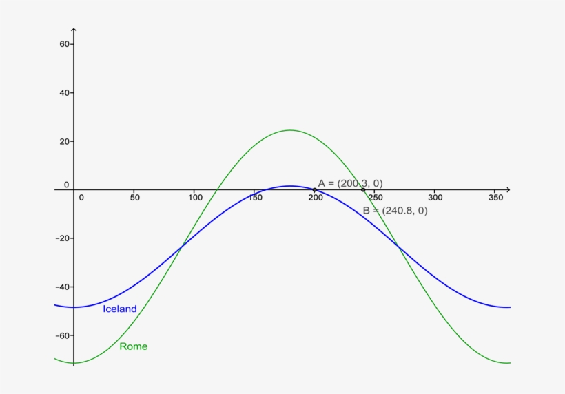 Simulated Tracks Of The Sun, Seen From Iceland At 65°n, transparent png download