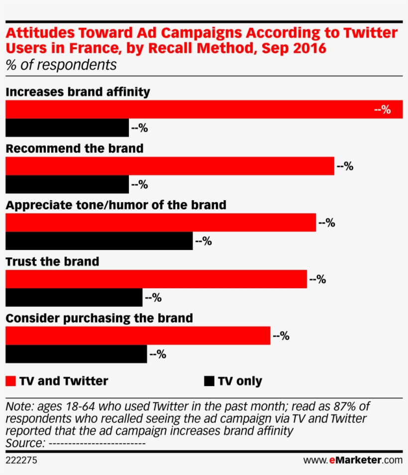 Attitudes Toward Ad Campaigns According To Twitter, transparent png download