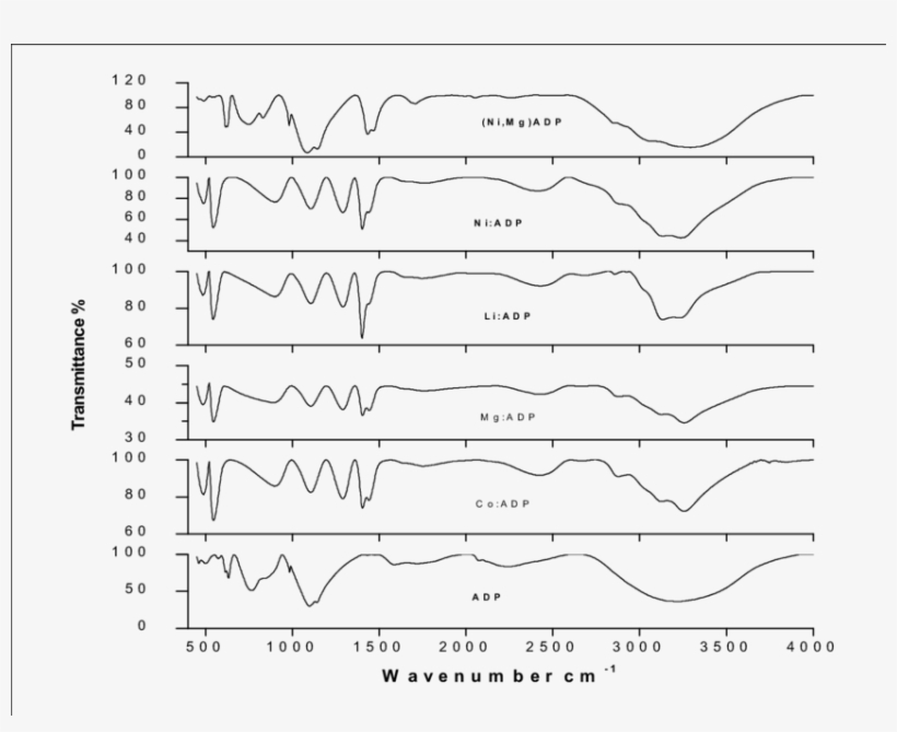 Ftir Pattern Of Pure And Doped Adp, transparent png download