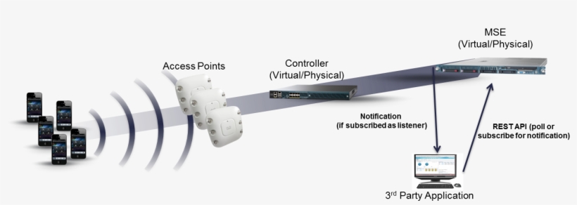 The Mobility Services Api Is Used To Enhance And Personalize, transparent png download