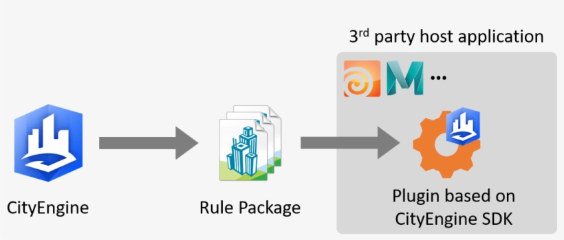 Cityengine Is Used To Author Rule Packages Which Are, transparent png download