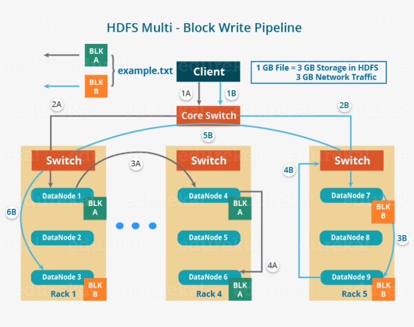 Hdfs Multiple Write Pipeline, transparent png download