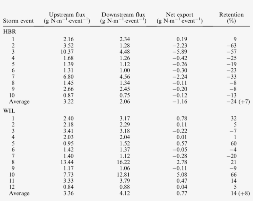 Tn Fluxes Up-and Downstream Of The Restored Reach At, transparent png download