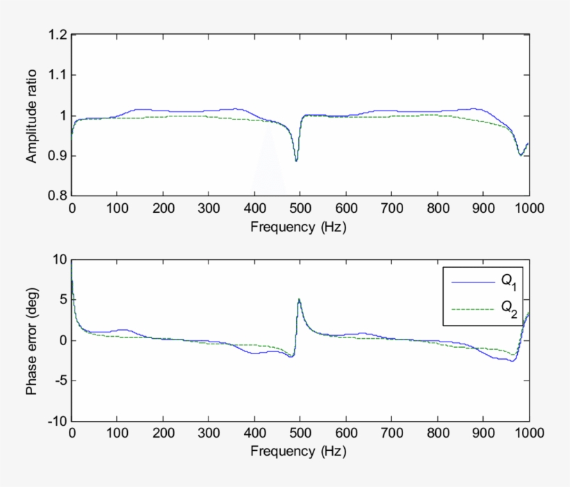 Errors In Estimated Flow Ripple At Transducers 1 And, transparent png download