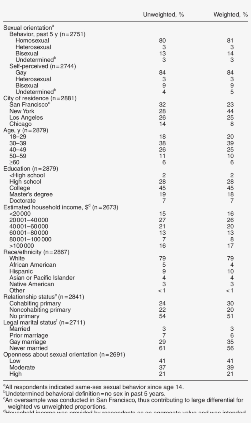-characteristics Of The Urban Men's Health Study Respondents, transparent png download