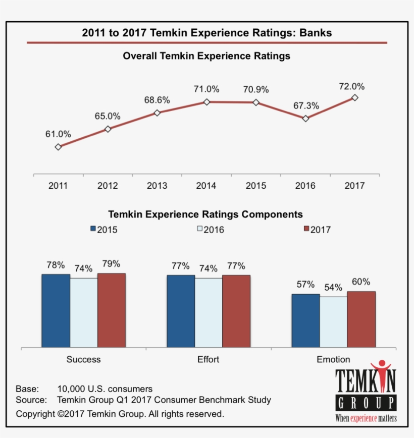 See Our Faqs About The Temkin Experience Ratings, transparent png download