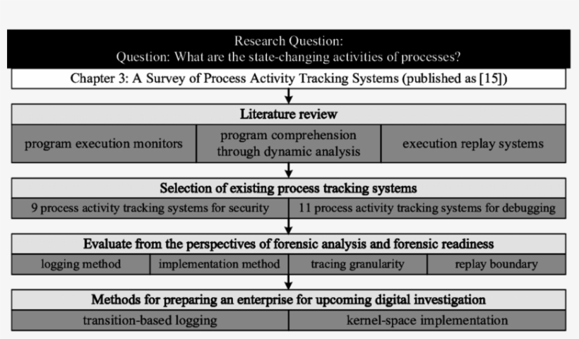 Overview Of The Research On State-changing Activities, transparent png download