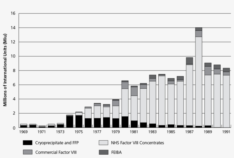 Scottish Use Of Factor Viii Replacement Products In - Diagram, transparent png download